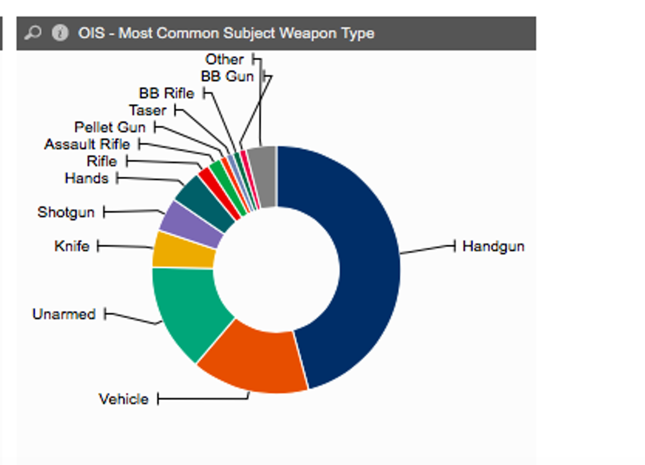 Police involved shootings often involve a suspect using a vehicle in a threatening manner, according to DPD data.