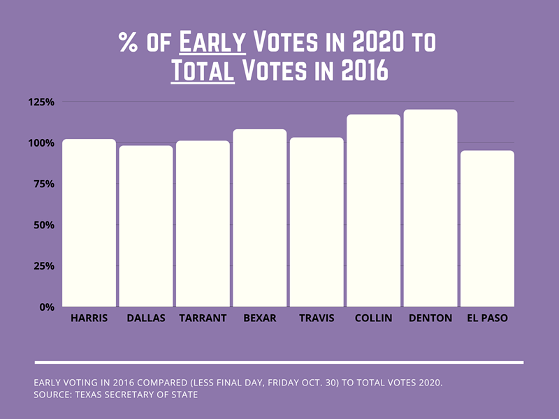 Image: Early voting in 2020, less one day, compared to all voting in 2016.