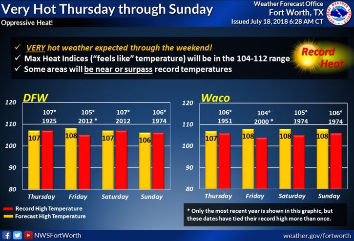 It's going to be so, so hot. - NATIONAL WEATHER SERVICE