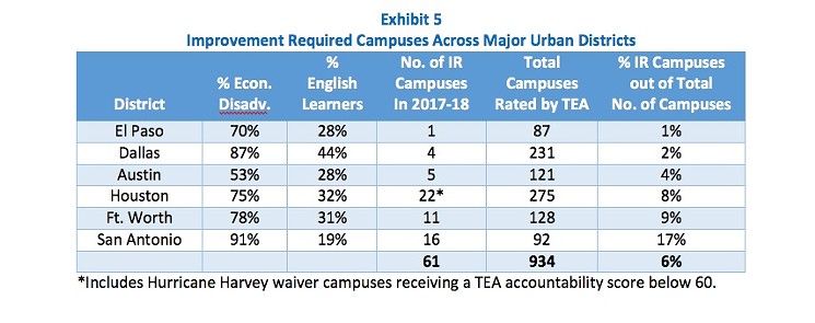 With a high poverty rate and one of the highest English-learner percentages in Texas, Dallas now has one of the lowest rates of failing schools. - COMMIT, FROM TEA DATA