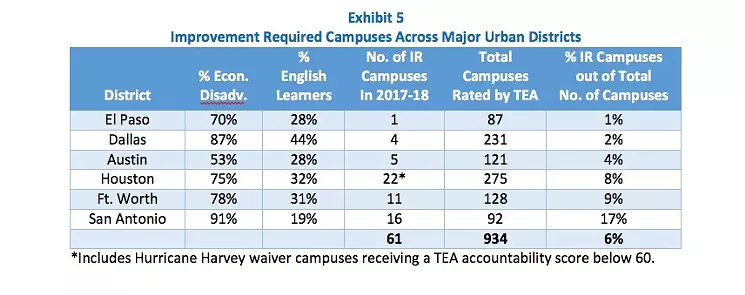 With a high poverty rate and one of the highest English-learner percentages in Texas, Dallas now has one of the lowest rates of failing schools. - COMMIT, FROM TEA DATA
