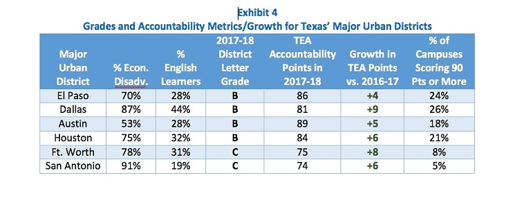 Dallas has the highest percentage of A-rated schools of all urban districts in Texas. - COMMIT, FROM TEA DATA