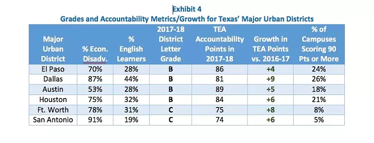 Dallas has the highest percentage of A-rated schools of all urban districts in Texas. - COMMIT, FROM TEA DATA