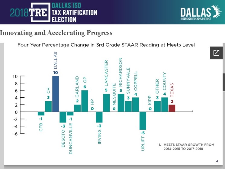 Dallas public schools far outpace the state and peer school districts in the improvement of third-grade reading scores, an all-important metric that predicts future achievement. - DISD.ORG