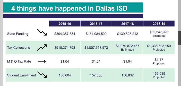 While achievement has been soaring in Dallas public schools, the state has been slashing funding. - DISD.ORG