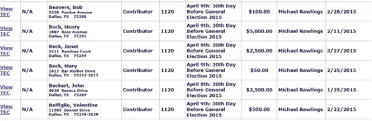 Not too deep into Mayor Mike Rawlings' campaign finance reports we find examples of family names. - DALLASCITYHALL.COM