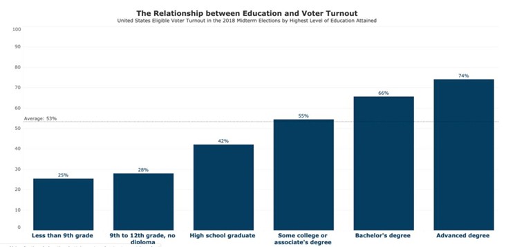 Voter participation has a strong link to education. - THE COMMIT PARTNERSHIP
