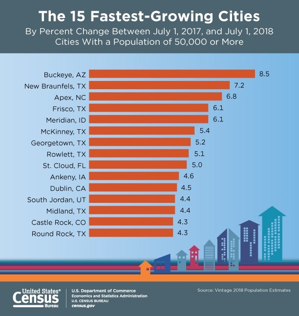 Seven of the 15 fastest-growing cities in the U.S. are in Texas. - U.S. CENSUS BUREAU