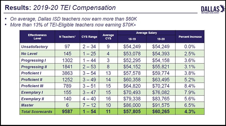 Under school reform, the old straight seniority pay system for teachers is out. Top teachers make much more, while the bottom-ranked ones make less. - DISD.ORG