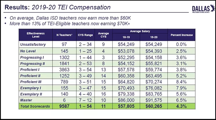 Under school reform, the old straight seniority pay system for teachers is out. Top teachers make much more, while the bottom-ranked ones make less. - DISD.ORG