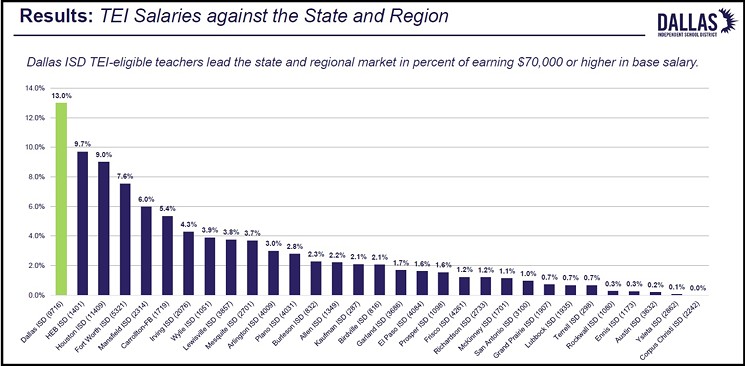 Dallas now ranks at the top of the state for highest teacher salaries. - DISD.ORG