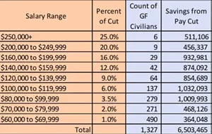 If the mayor's proposal is implemented, over 1,300 civilian city employees could see cuts to their salaries. - CITY MAYORS' OFFICE