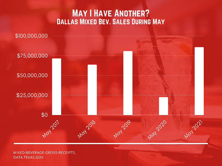 Comparison of total beverage sales in Dallas during May over the past five years - LAUREN DREWES DANIELS