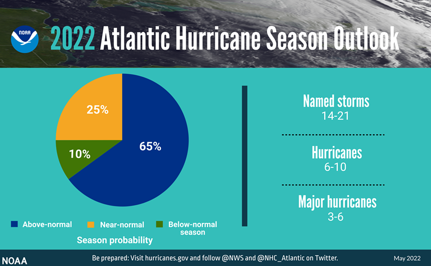 A summary infographic showing hurricane season probability and numbers of named storms predicted from NOAA's 2022 Atlantic Hurricane Season Outlook. - NOAA
