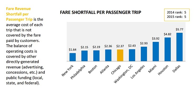 Dallas' fare shortfall is almost four times worse than New York's. - RTACHICAGO.ORG
