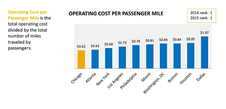 Our miles cost the most. - RTACHICAGO.ORG