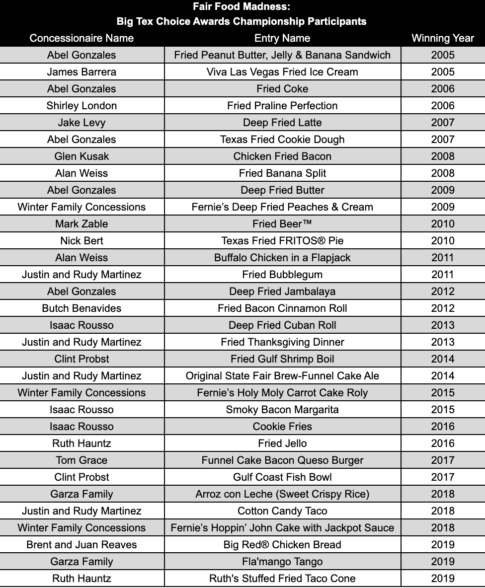 State Fair of Texas Announces Fair Food Competition for 2020 Dallas