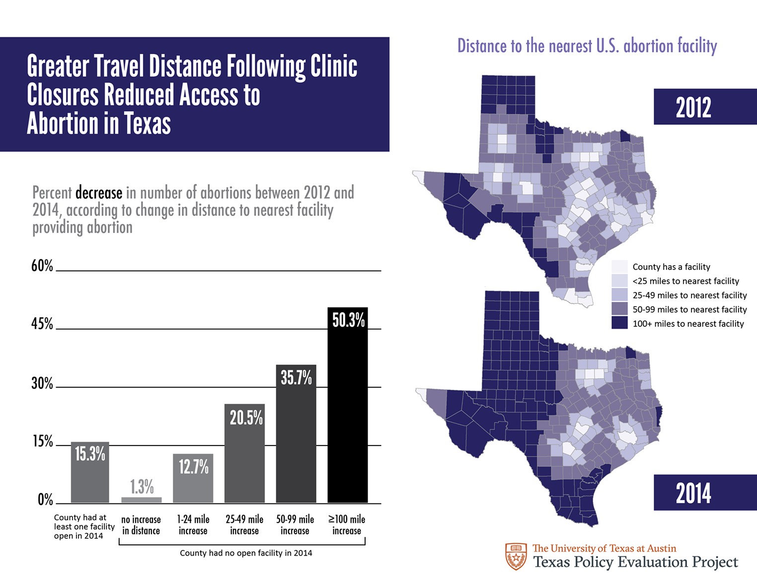 New Research Confirms AntiAbortion Effects of Texas' HB 2 Dallas